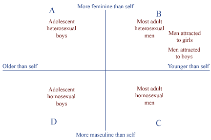 Lovemap diagram